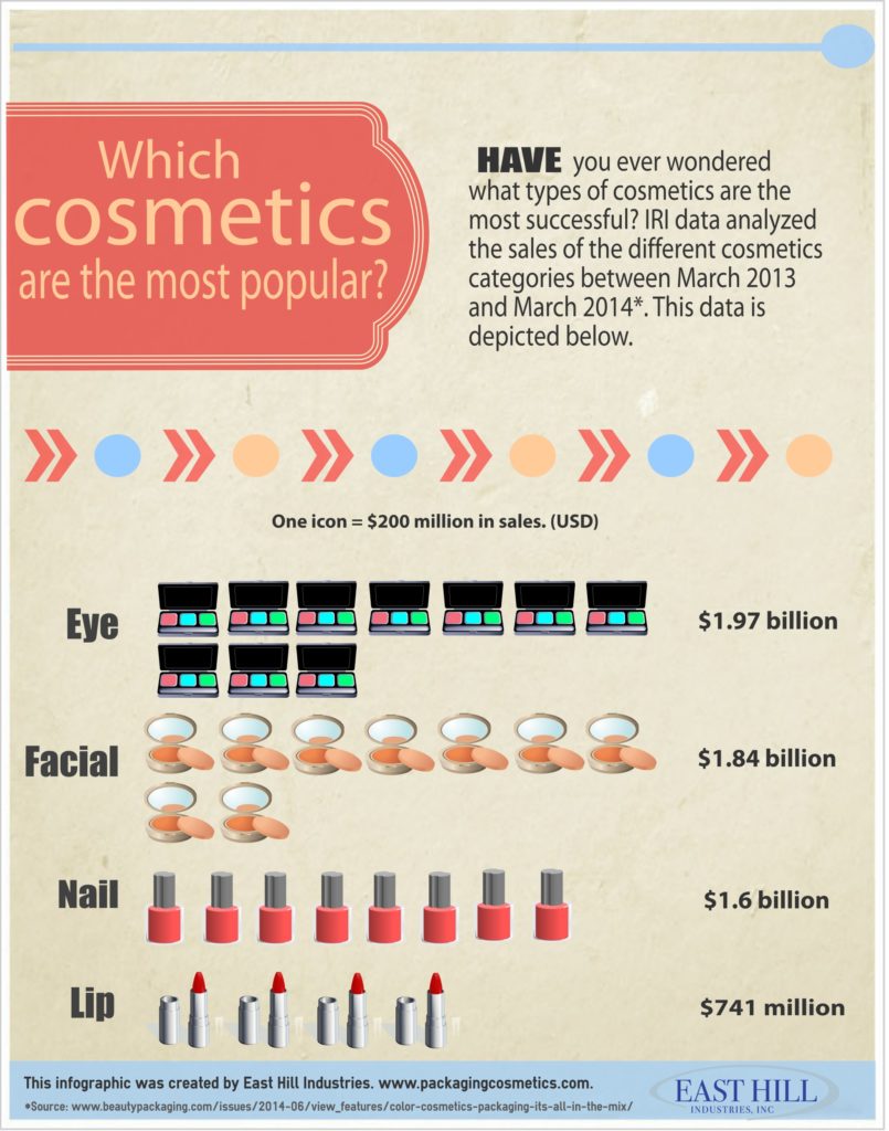 infographic depicting the most popular cosmetics