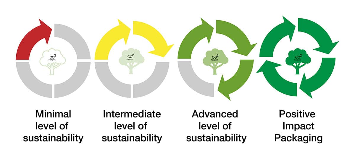 LCA sustainability levels